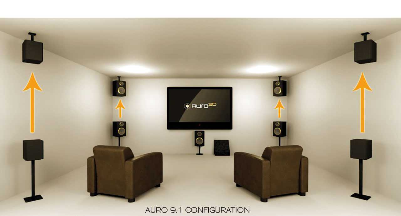Правильно домашний кинотеатр. Auro-3d ресивер. Auro 3d расположение колонок. Dolby Atmos 11.2 акустика. Домашний кинотеатр 5.1 расстановка.