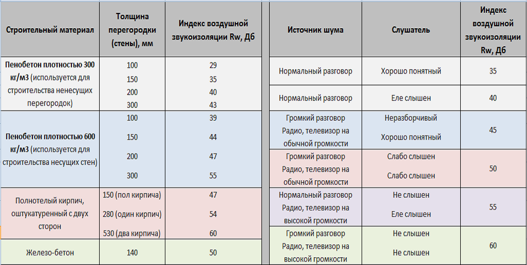 На рисунке показаны характеристики звукоизоляции перегородок из различных материалов