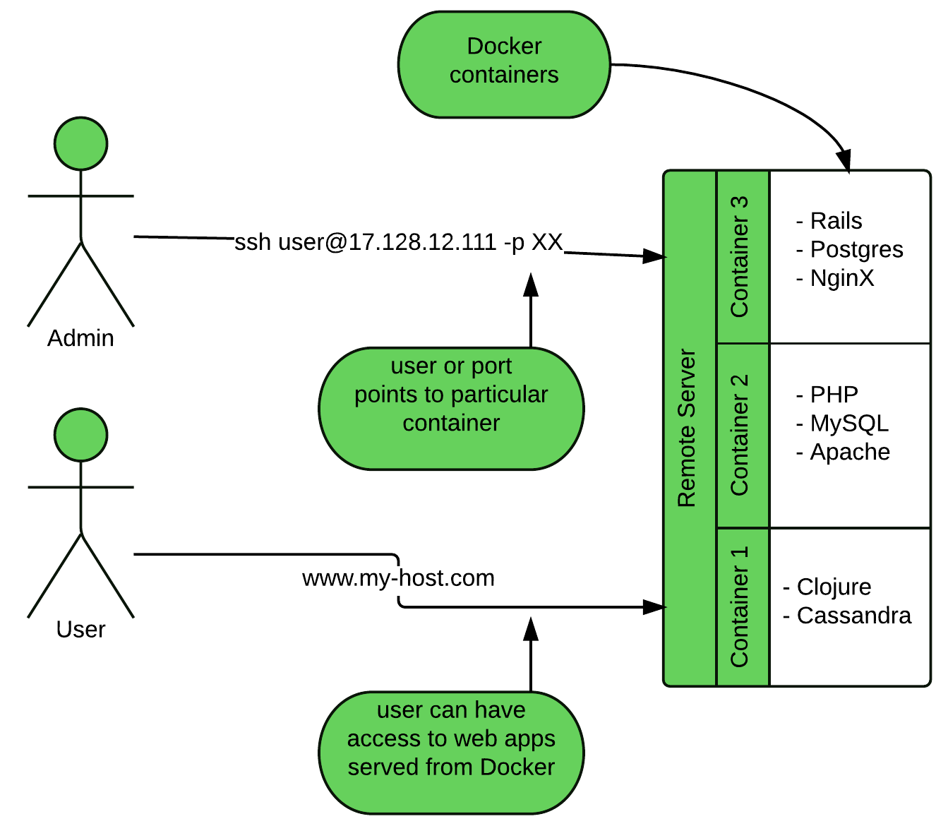 Как подключиться к docker. Nginx схема. Nginx SSH. React nginx. Nginx rest API.