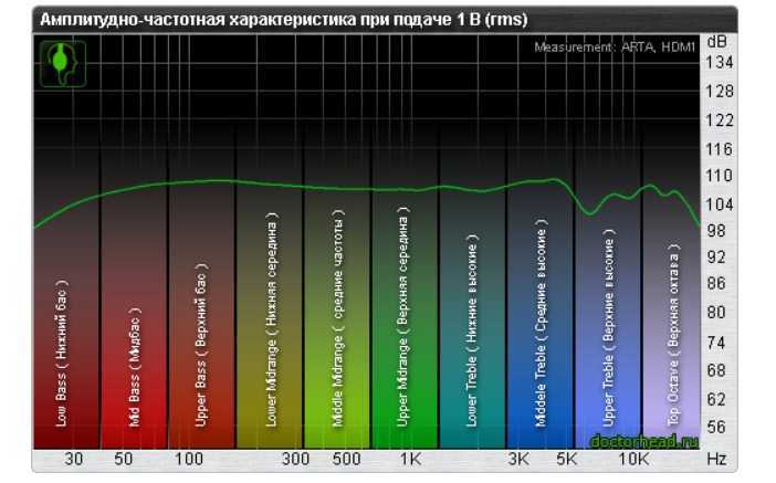 Амплитудно-частотная характеристика (ачх). спектр сигнала.