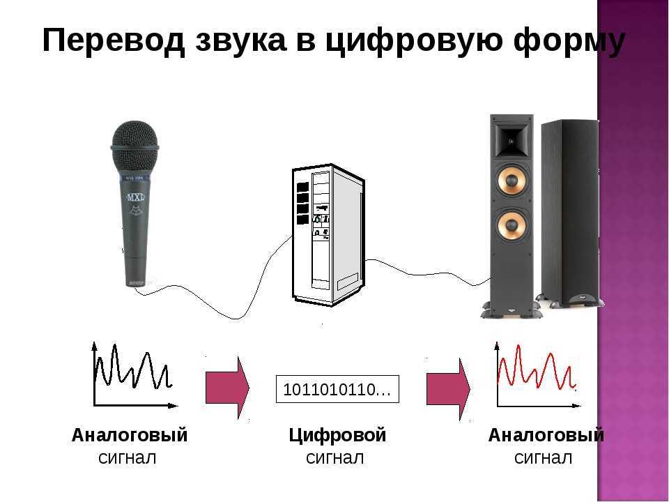 Аналоговая форма звука. Аналоговый и цифровой звук. Схема оцифровки звука. Преобразование аналогового звука в цифровой. Аналоговый и дискретный звук.