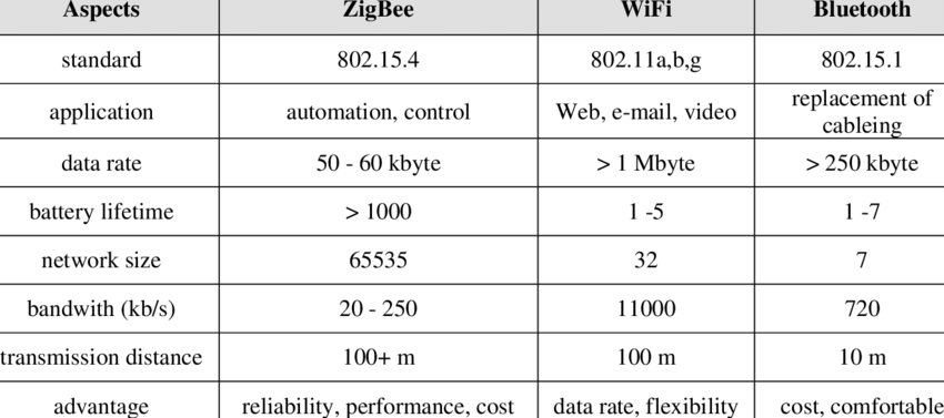 Недавно мы рассмотрели различия между Z-Wave и Zigbee и выяснили, какой протокол связи лучше всего подходит для вашего умного дома Это позволило нам представить общий обзор каждого протокола и сравнить их по категориям Однако на этой неделе мы удвоим коли