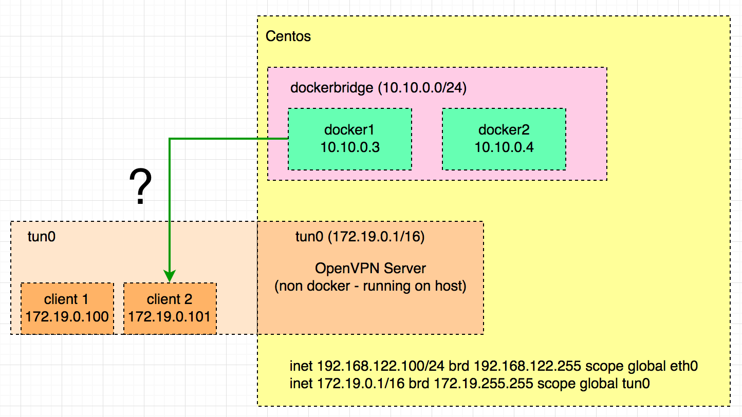 Как подключиться к docker. SSH подключение. Структура пакета OPENVPN. Docker. Docker на Хосте.