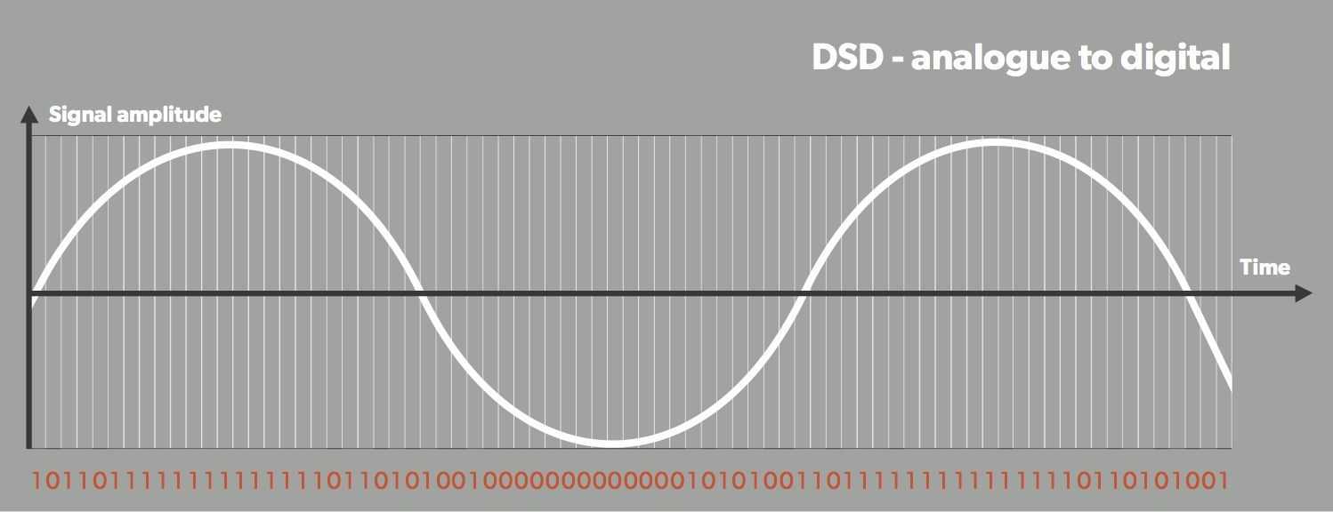 Что такое dsd формат музыки и где скачать dsd музыку | headphone-review.ru все о наушниках: обзоры, тестирование и отзывы