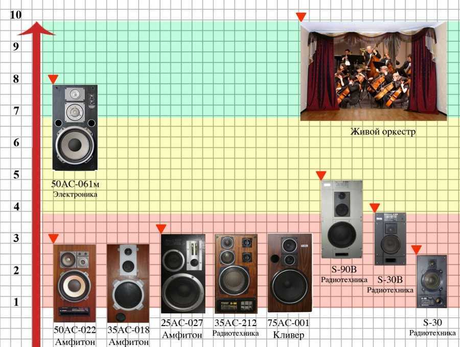 В этой статье я расскажу сразу о 2 легендарных акустических системах Виктория 001 и Симфония 003 Начну пожалуй с колонок