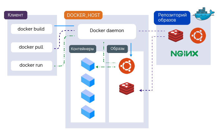 Как развернуть проект в docker