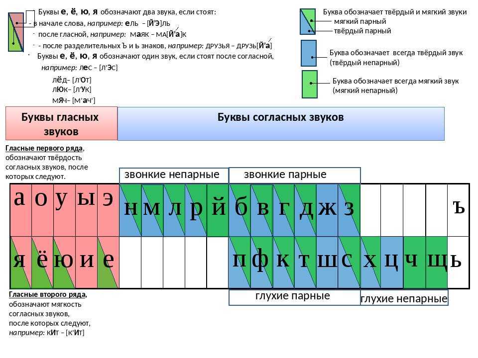 Обозначение твердых и мягких согласных звуков. Звуки по твердости и мягкости таблица. Звуки мягкие и Твердые таблица. Таблица гласных и согласных букв и мягкие и Твердые. Обозначение букв звуками таблица.