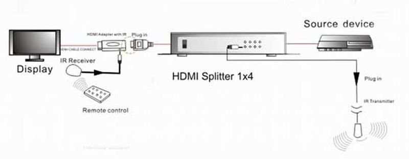 Как разделить сигнал hdmi на несколько дисплеев (и 3 высококачественных разветвителя hdmi)