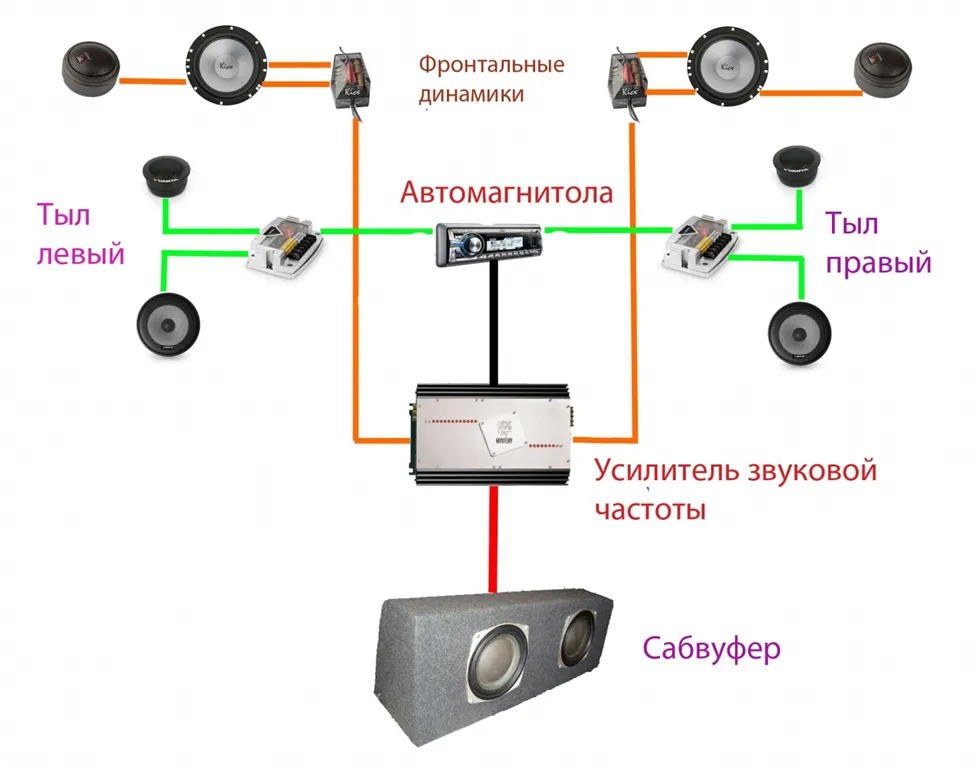 Сабвуфер в машину: схема подключения усилителя и магнитолы