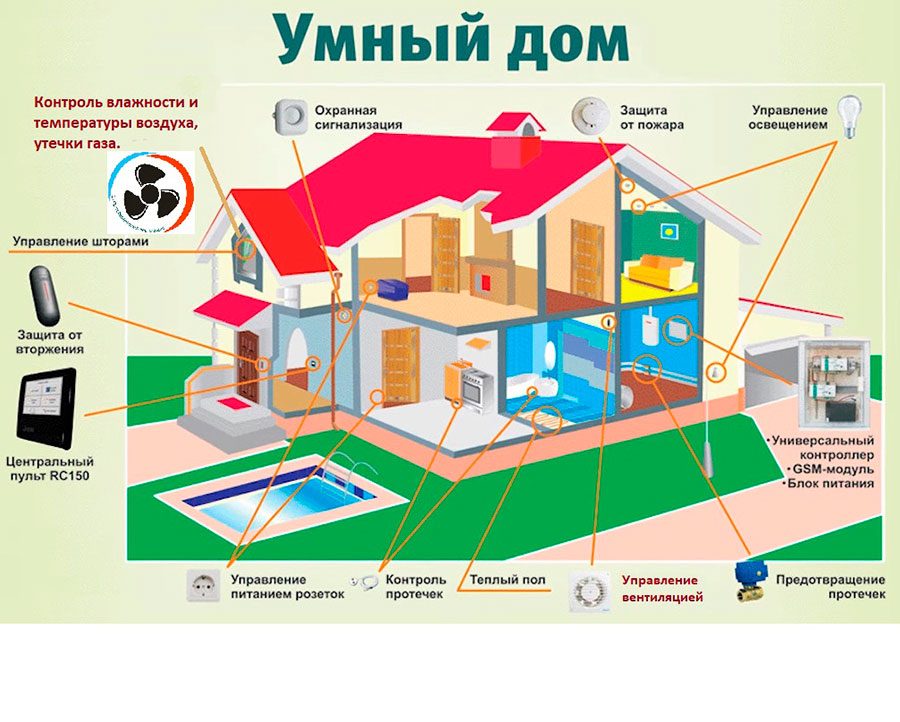 4 бытовые проблемы, которые решает система «умный дом» | brodude.ru