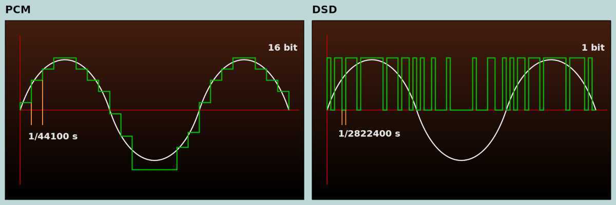 Dsd или pcm, какой формат на самом деле лучше?