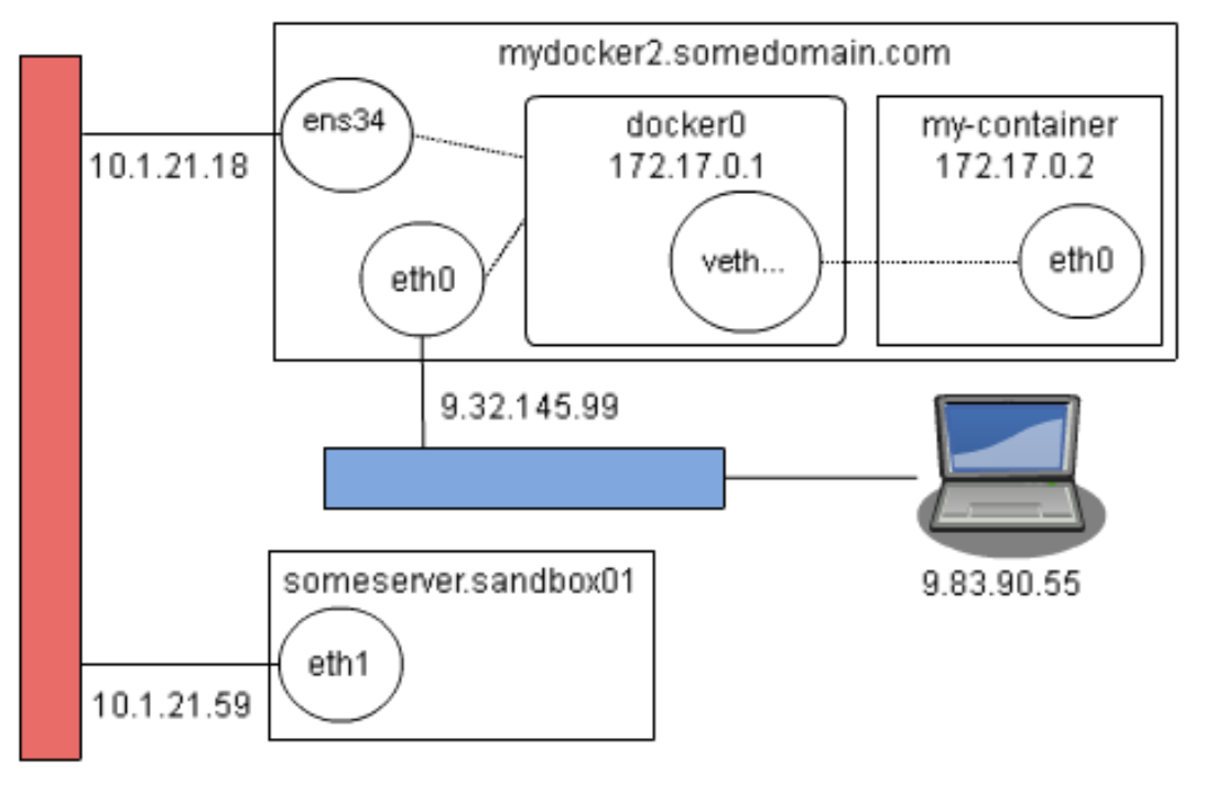 Как подключиться к docker. Docker Интерфейс. Сетевые интерфейсы в docker. Подключение к удаленному docker. Составные части контейнера docker.