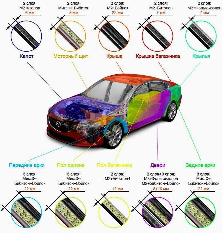 Правильная шумоизоляция автомобиля с необходимыми материалами