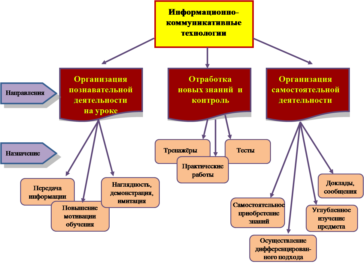 Вашего учреждения. Подходы использования ИКТ. Схема деятельности на учебном занятии. Информационно-коммуникационные технологии схема. Урок технологии какими информационными.