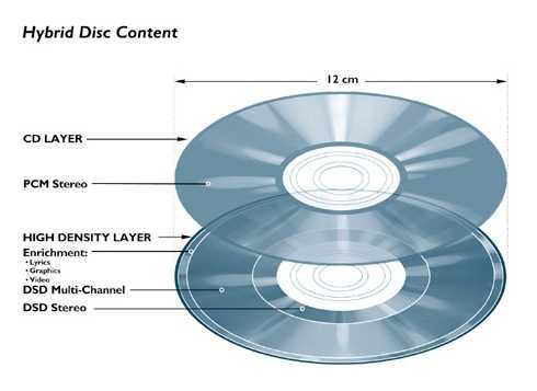 Все о форматах cd, hdcd и sacd audio disc