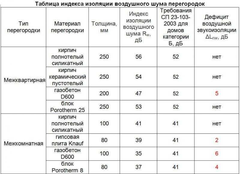 Индекс звукоизоляции и коэффициент шумопоглощениястройполимер