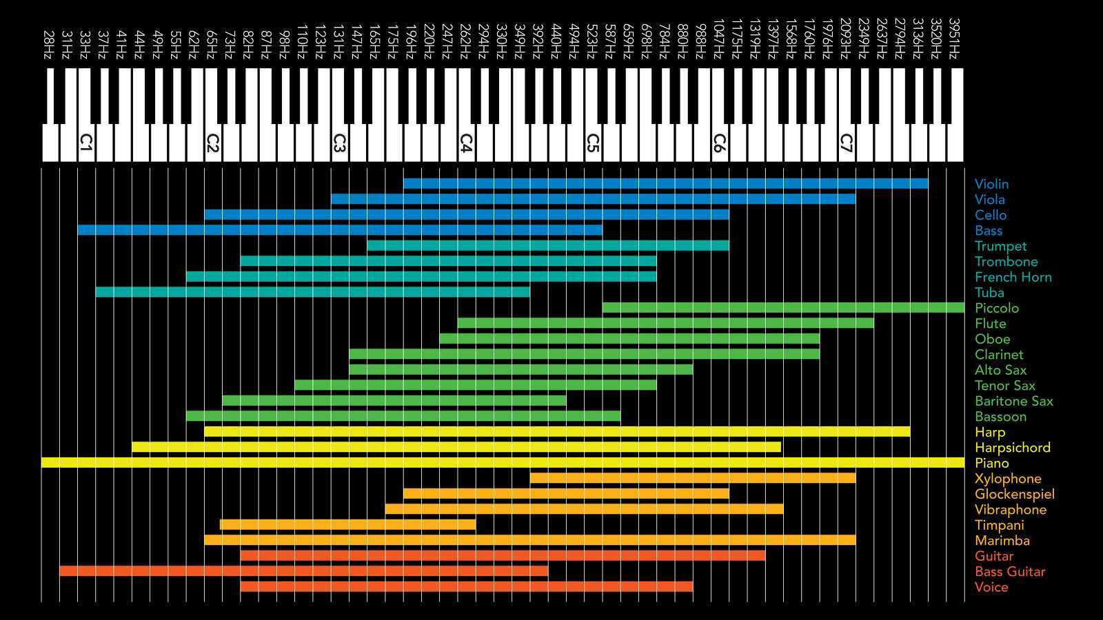 Голос какая частота. Частотный диапазон музыкальных инструментов таблица. Частотные диапазоны музыкальных инструментов. Частотный диапазон бас гитары. Таблица эквалайзера частоты вокала.