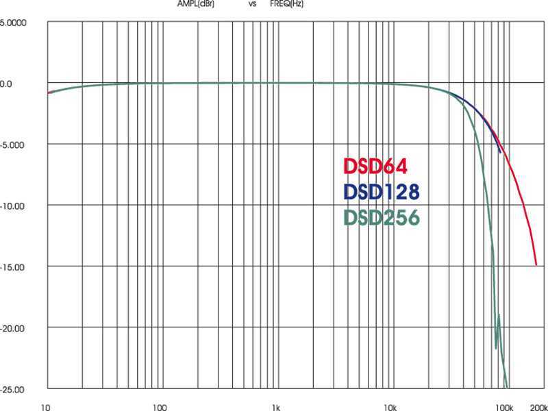 What is dsd audio? how it works, where to download files, and more | what hi-fi?