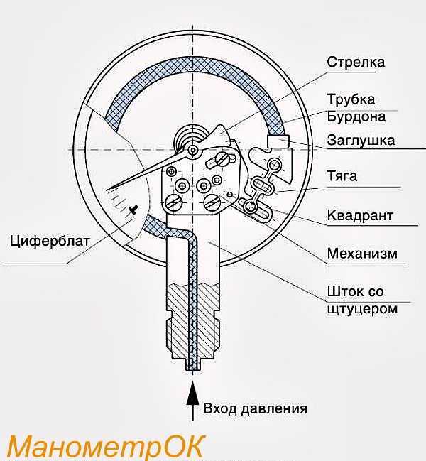 Тензометры: принцип действия механического, струнного и других видов тензометров