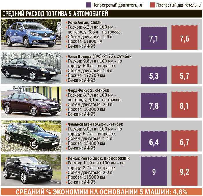 Самые экономичные автомобили по расходу топлива в 2020 году (авто, машина, потреблению горючего) - в россии, бензиновые, дизельные, японские, с автоматом, иномарки