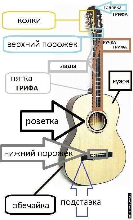 Как научиться играть на гитаре с нуля (за 14 дней): инструкция для начинающих