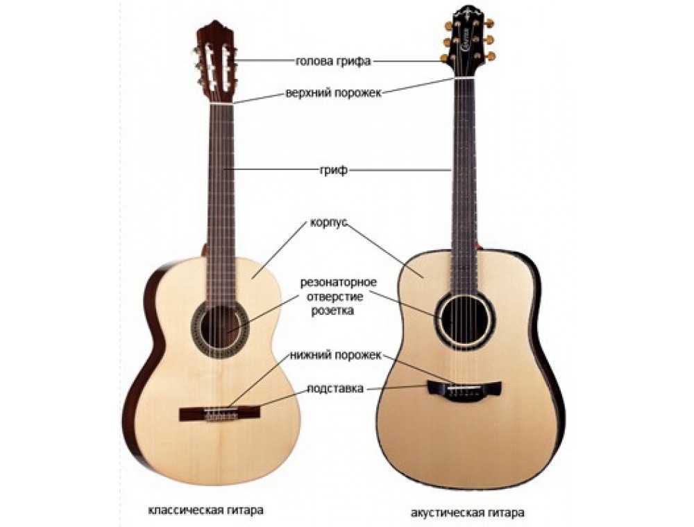 Звучание классической гитары зависит от струн