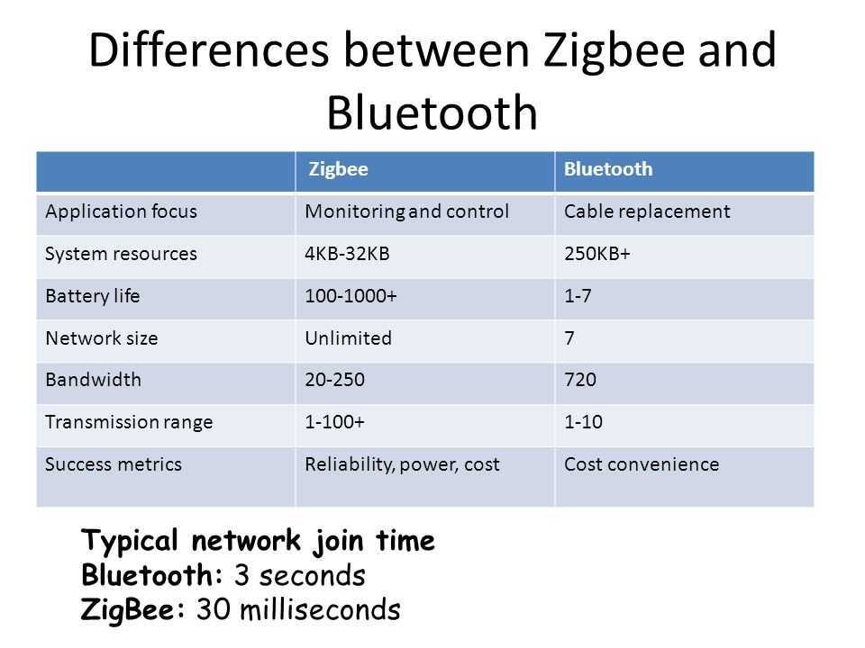 Технология zigbee в умном доме: компоненты, частота, каналы