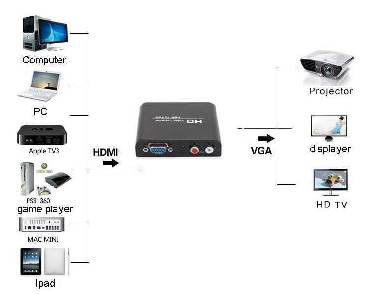Все о hdmi кабеле: для чего нужен, устройство, версии, схема, как пользоваться